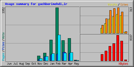 Usage summary for gachborimehdi.ir